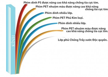 Có thể bạn chưa biết: Cấu tạo phim cách nhiệt...